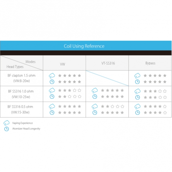 5x Joyetech BF Coil Head